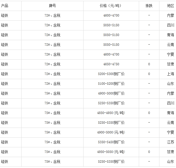 15年11月11日各地硅铁价格 电石硅铁